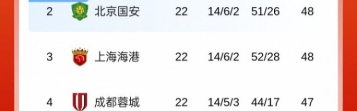 九游体育app-前4仅差2分！中超积分榜：申花1分领跑，国安&amp;海港同积48分