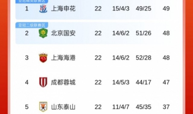 九游体育app-前4仅差2分！中超积分榜：申花1分领跑，国安&amp;海港同积48分