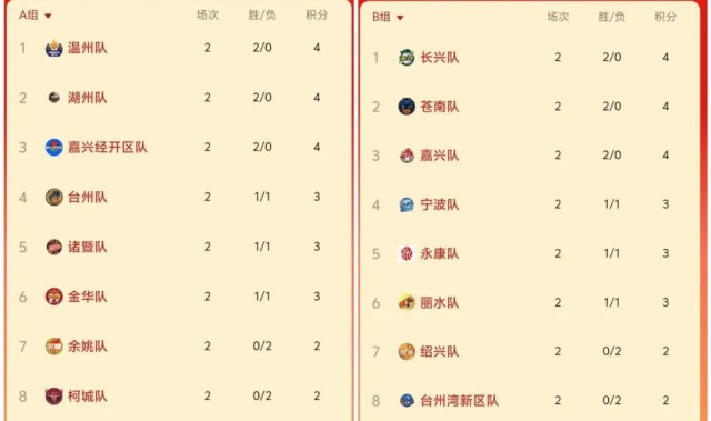 九游体育-出炉！浙BA最新积分榜→